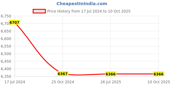 tatacliq.com Shisen Fox Orange Rectangular Unisex Sunglasses shisen fox Price History Graph from 17 Jul 2024 to 9 Oct 2025