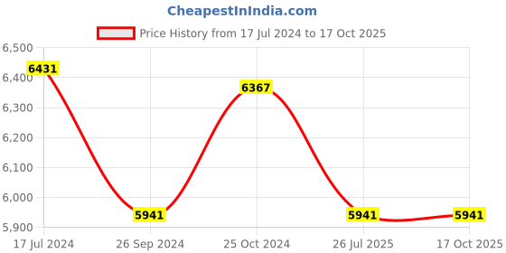 tatacliq.com Shisen Fox Orange Round Unisex Sunglasses shisen fox Price History Graph from 17 Jul 2024 to 16 Oct 2025