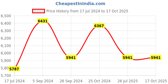 tatacliq.com Shisen Fox Purple Rectangular Unisex Sunglasses shisen fox Price History Graph from 17 Jul 2024 to 16 Oct 2025