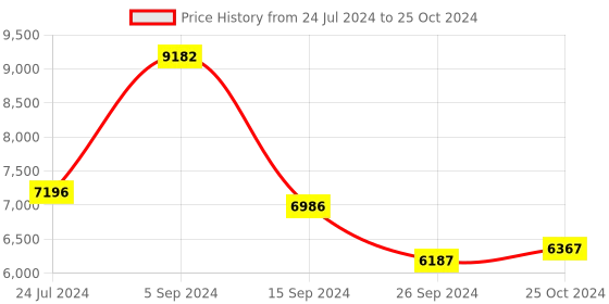 tatacliq.com Shisen Fox Red Rectangular Unisex Computer Lenses shisen fox Price History Graph from 24 Jul 2024 to 25 Oct 2024