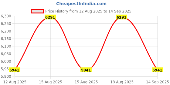 tatacliq.com Shisen Fox Tan Cat Eye Unisex Eye Frame shisen fox Price History Graph from 12 Aug 2025 to 14 Sep 2025