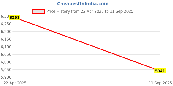 tatacliq.com Shisen Fox White Rectangular Unisex Eye Frame shisen fox Price History Graph from 22 Apr 2025 to 11 Sep 2025