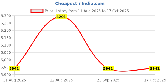 tatacliq.com Shisen Fox White Round Unisex Eye Frame shisen fox Price History Graph from 11 Aug 2025 to 16 Oct 2025