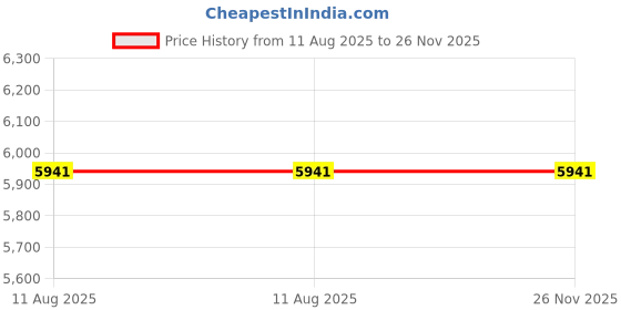 tatacliq.com Shisen Fox White Square Unisex Eye Frame shisen fox Price History Graph from 11 Aug 2025 to 25 Nov 2025