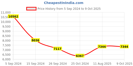 tatacliq.com Shisen Fox Yellow Rectangular Unisex Computer Lenses shisen fox Price History Graph from 5 Sep 2024 to 9 Oct 2025