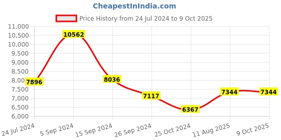 tatacliq.com Shisen Fox Yellow Square Unisex Computer Lenses shisen fox Price History Graph from 24 Jul 2024 to 8 Oct 2025