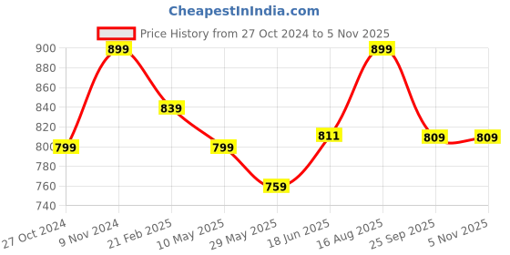 tatacliq.com Shoetopia Kids Baby Pink & Brown Back Strap Sandals shoetopia Price History Graph from 27 Oct 2024 to 4 Nov 2025