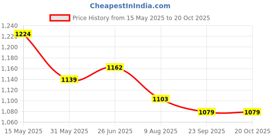 tatacliq.com Shoetopia Kids Baby Pink Casual Loafers shoetopia Price History Graph from 15 May 2025 to 20 Oct 2025