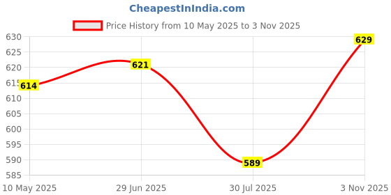 tatacliq.com Shoetopia Kids Beige & Black Back Strap Sandals shoetopia Price History Graph from 10 May 2025 to 3 Nov 2025