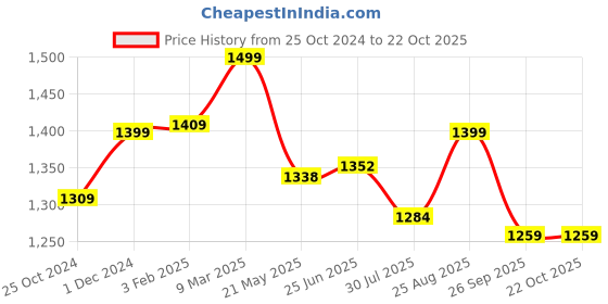 tatacliq.com Shoetopia Kids Beige Ankle Strap Sandals shoetopia Price History Graph from 25 Oct 2024 to 21 Oct 2025