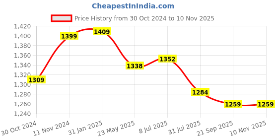 tatacliq.com Shoetopia Kids Beige Ankle Strap Sandals shoetopia Price History Graph from 30 Oct 2024 to 8 Nov 2025