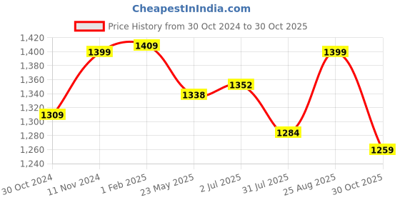 tatacliq.com Shoetopia Kids Beige Ankle Strap Sandals shoetopia Price History Graph from 30 Oct 2024 to 30 Oct 2025