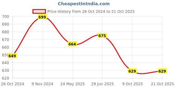 tatacliq.com Shoetopia Kids Beige Ankle Strap Sandals shoetopia Price History Graph from 26 Oct 2024 to 20 Oct 2025