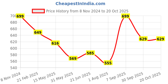 tatacliq.com Shoetopia Kids Beige Ankle Strap Sandals shoetopia Price History Graph from 8 Nov 2024 to 20 Oct 2025