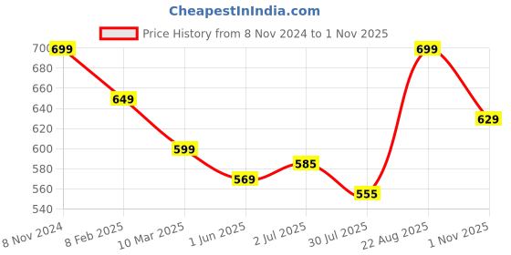 tatacliq.com Shoetopia Kids Beige Ankle Strap Sandals shoetopia Price History Graph from 8 Nov 2024 to 1 Nov 2025