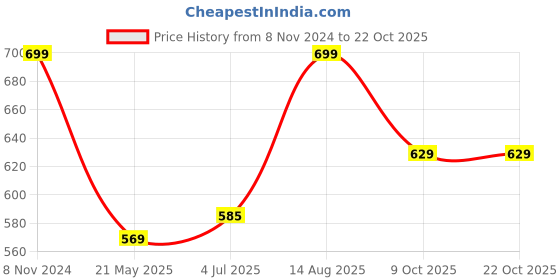 tatacliq.com Shoetopia Kids Beige Ankle Strap Sandals shoetopia Price History Graph from 8 Nov 2024 to 22 Oct 2025