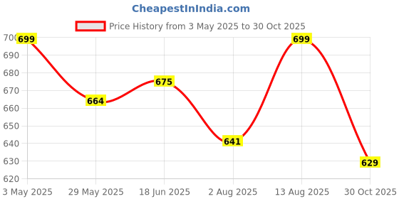 tatacliq.com Shoetopia Kids Beige Ankle Strap Sandals shoetopia Price History Graph from 3 May 2025 to 30 Oct 2025