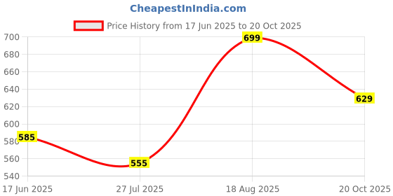 tatacliq.com Shoetopia Kids Beige Ankle Strap Sandals shoetopia Price History Graph from 17 Jun 2025 to 20 Oct 2025