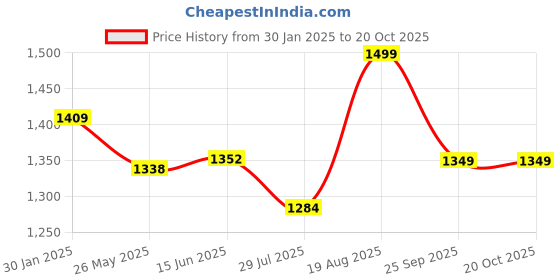 tatacliq.com Shoetopia Kids Beige Ankle Strap Stilettos shoetopia Price History Graph from 30 Jan 2025 to 20 Oct 2025