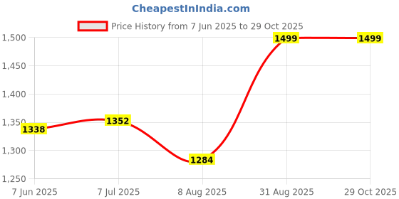 tatacliq.com Shoetopia Kids Beige Ankle Strap Stilettos shoetopia Price History Graph from 7 Jun 2025 to 29 Oct 2025