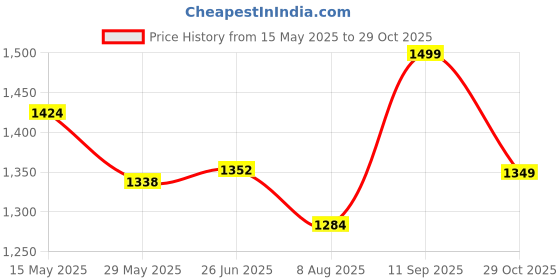 tatacliq.com Shoetopia Kids Beige Ankle Strap Stilettos shoetopia Price History Graph from 15 May 2025 to 29 Oct 2025