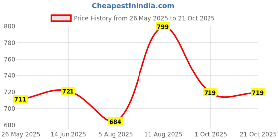 tatacliq.com Shoetopia Kids Beige Ankle Strap Wedges shoetopia Price History Graph from 26 May 2025 to 20 Oct 2025