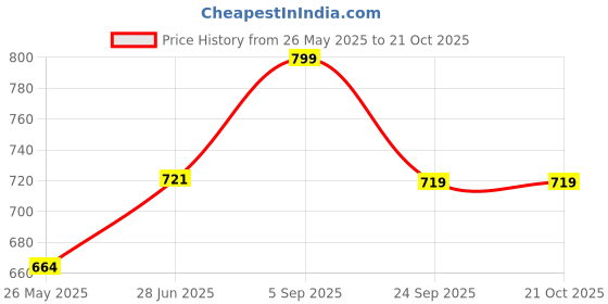 tatacliq.com Shoetopia Kids Beige Ankle Strap Wedges shoetopia Price History Graph from 26 May 2025 to 21 Oct 2025