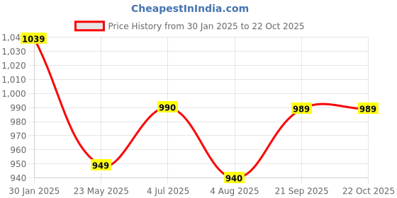 tatacliq.com Shoetopia Kids Beige Back Strap Stilettos shoetopia Price History Graph from 30 Jan 2025 to 21 Oct 2025