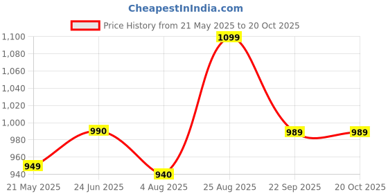 tatacliq.com Shoetopia Kids Beige Boat Shoes shoetopia Price History Graph from 21 May 2025 to 20 Oct 2025