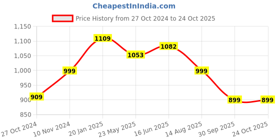 tatacliq.com Shoetopia Kids Beige Casual Boots shoetopia Price History Graph from 27 Oct 2024 to 24 Oct 2025