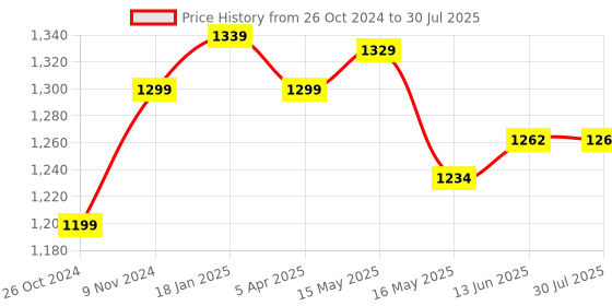 tatacliq.com Shoetopia Kids Beige Casual Boots shoetopia Price History Graph from 26 Oct 2024 to 13 Jun 2025