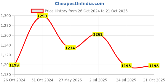 tatacliq.com Shoetopia Kids Beige Casual Boots shoetopia Price History Graph from 26 Oct 2024 to 21 Oct 2025