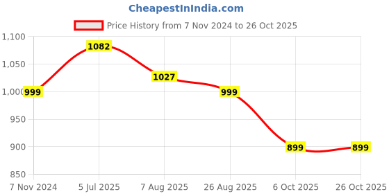 tatacliq.com Shoetopia Kids Beige Casual Boots shoetopia Price History Graph from 7 Nov 2024 to 26 Oct 2025