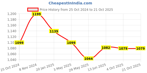 tatacliq.com Shoetopia Kids Beige Casual Loafers shoetopia Price History Graph from 25 Oct 2024 to 20 Oct 2025