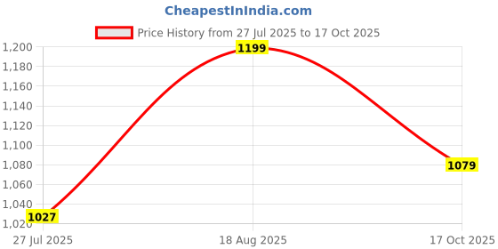 tatacliq.com Shoetopia Kids Beige Casual Loafers shoetopia Price History Graph from 27 Jul 2025 to 17 Oct 2025