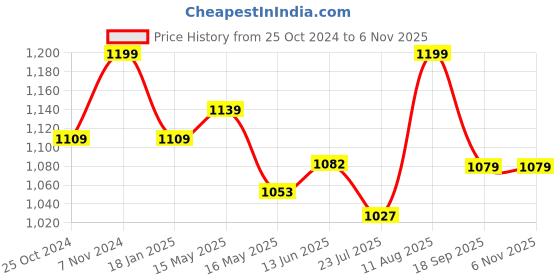 tatacliq.com Shoetopia Kids Beige Casual Pumps shoetopia Price History Graph from 25 Oct 2024 to 2 Nov 2025