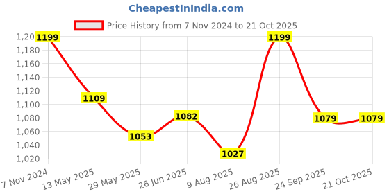 tatacliq.com Shoetopia Kids Beige Casual Pumps shoetopia Price History Graph from 7 Nov 2024 to 20 Oct 2025