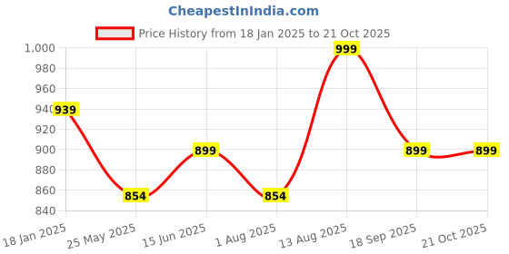 tatacliq.com Shoetopia Kids Beige Casual Pumps shoetopia Price History Graph from 18 Jan 2025 to 20 Oct 2025