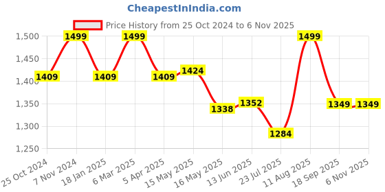 tatacliq.com Shoetopia Kids Beige Casual Sandals shoetopia Price History Graph from 25 Oct 2024 to 3 Nov 2025