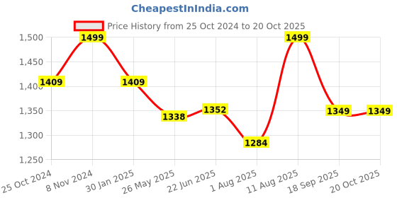 tatacliq.com Shoetopia Kids Beige Casual Sandals shoetopia Price History Graph from 25 Oct 2024 to 20 Oct 2025