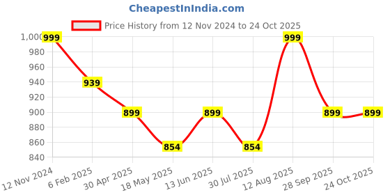 tatacliq.com Shoetopia Kids Beige Casual Sandals shoetopia Price History Graph from 12 Nov 2024 to 22 Oct 2025