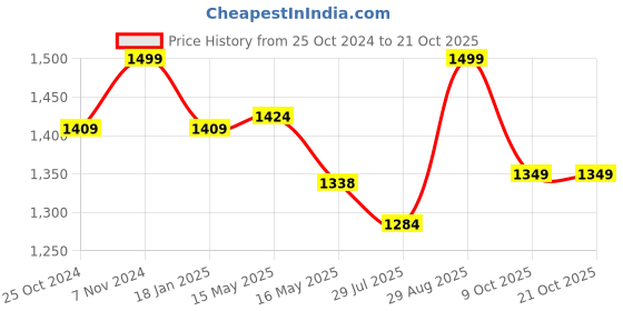 tatacliq.com Shoetopia Kids Beige Casual Sandals shoetopia Price History Graph from 25 Oct 2024 to 20 Oct 2025