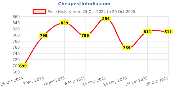 tatacliq.com Shoetopia Kids Beige Casual Sandals shoetopia Price History Graph from 25 Oct 2024 to 20 Oct 2025