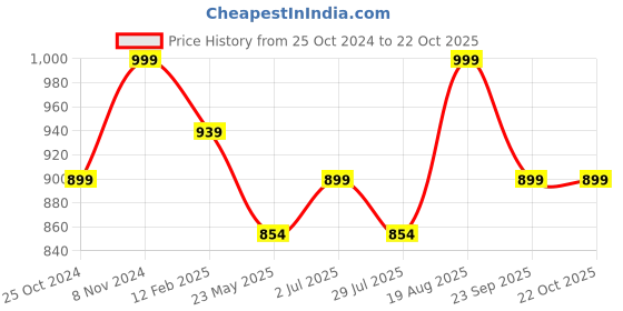 tatacliq.com Shoetopia Kids Beige Casual Sandals shoetopia Price History Graph from 25 Oct 2024 to 21 Oct 2025