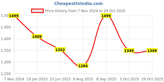 tatacliq.com Shoetopia Kids Beige Casual Sandals shoetopia Price History Graph from 7 Nov 2024 to 28 Oct 2025
