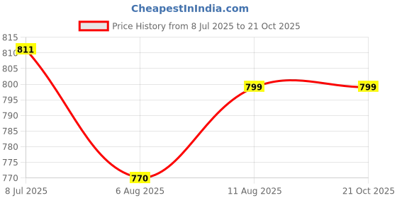 tatacliq.com Shoetopia Kids Beige Casual Sandals shoetopia Price History Graph from 8 Jul 2025 to 20 Oct 2025