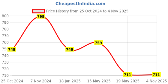 tatacliq.com Shoetopia Kids Beige Casual Slides shoetopia Price History Graph from 25 Oct 2024 to 4 Nov 2025