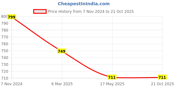tatacliq.com Shoetopia Kids Beige Casual Slides shoetopia Price History Graph from 7 Nov 2024 to 20 Oct 2025