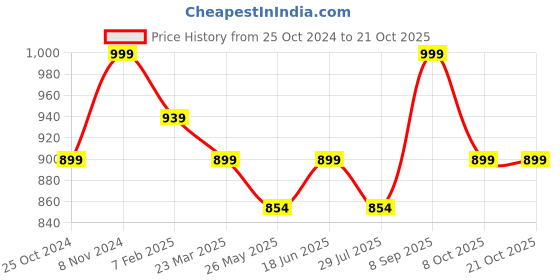 tatacliq.com Shoetopia Kids Beige Casual Wedges shoetopia Price History Graph from 25 Oct 2024 to 21 Oct 2025