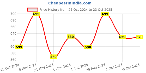 tatacliq.com Shoetopia Kids Beige Cross Strap Sandals shoetopia Price History Graph from 25 Oct 2024 to 23 Oct 2025